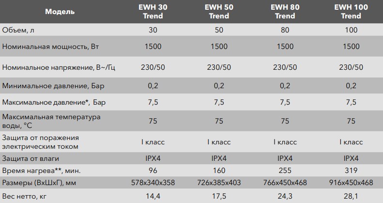 Накопительный водонагреватель Electrolux EWH 100 Trend фото7