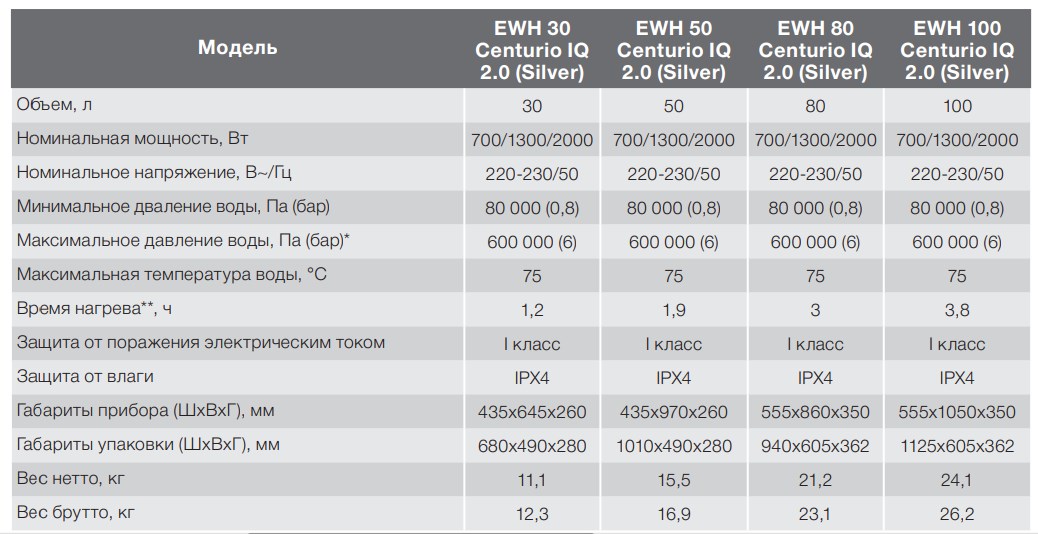 Накопительный водонагреватель Electrolux EWH 50 Centurio IQ 2.0 фото2