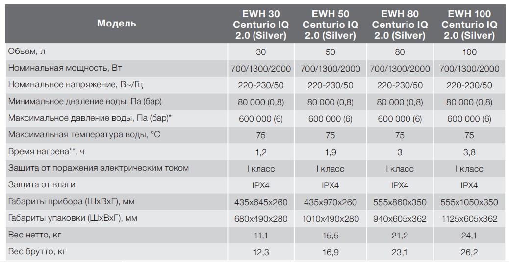 Накопительный водонагреватель Electrolux EWH 100 Centurio IQ 2.0 фото2