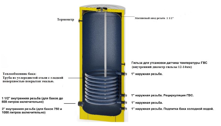 Бойлер косвенного нагрева S-Tank 150 (157 л) (BER) фото2