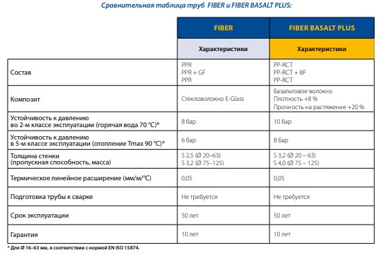 Труба армированная ПП 25 х 3.5 мм FIBER BASALT PLUS Wavin Ekoplastik Чехия фото4