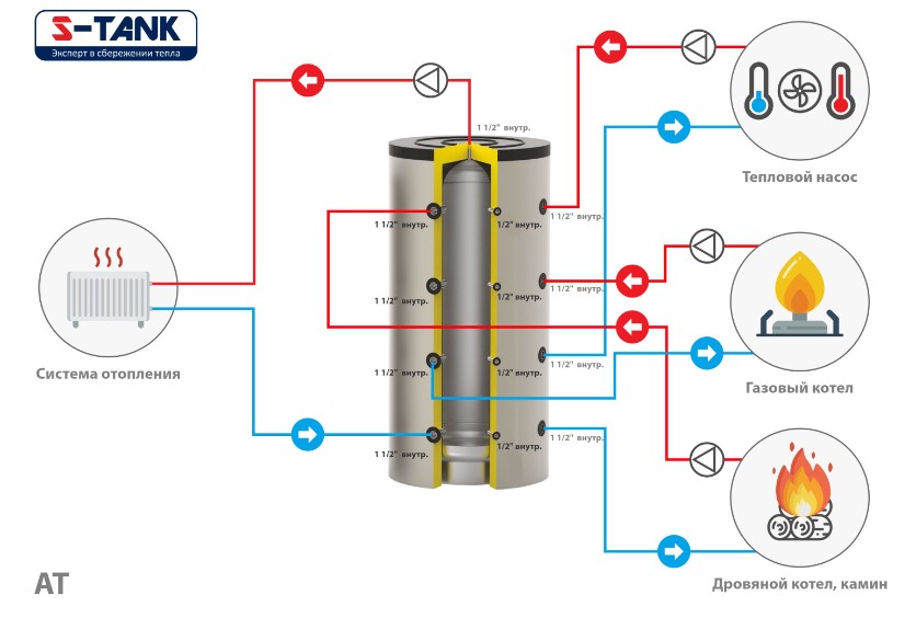 Буферная емкость S-Tank AT90 1000 л фото2