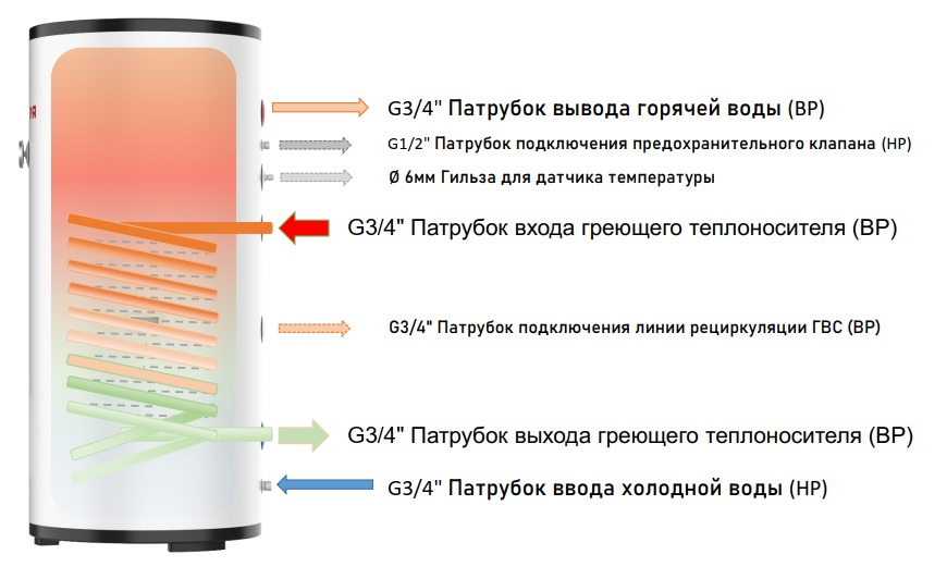 Бойлер косвенного нагрева напольный ROMMER RWH 200 арт. RWH-2110-000200 фото3