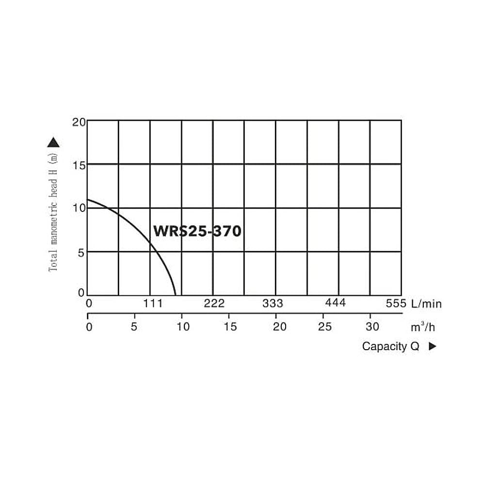 Насос циркуляционный Titan Pro WRS25-370, A&P (370 Вт, 9600 л/ч, 11 м, для водоснабжения/отопления) Артикул: AP118TP001 фото2