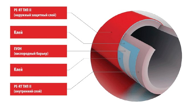 Труба для теплого пола PE-RT/EVOH/PE-RT 2, Helme 16х2 400 метров, MAINCOR фото3