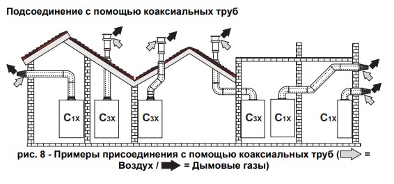 Котел газовый Ferroli Fortuna F  фото3