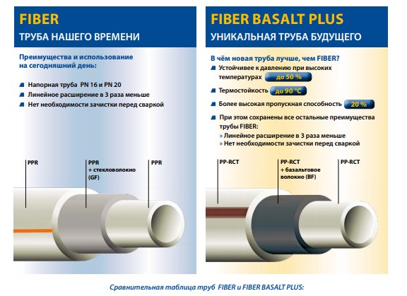 Труба армированная ПП 25 х 3.5 мм FIBER BASALT PLUS Wavin Ekoplastik Чехия фото2